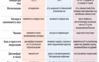 Вирус или простуда — как определить симптомы у взрослого и ребенка?